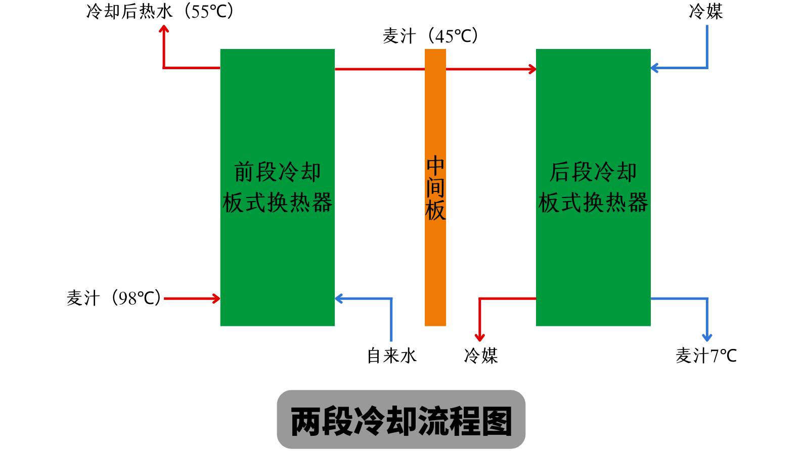 兩段式冷卻麥汁和一段式冷卻麥汁有什么不同？